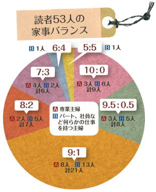 読者53人の家事バランスグラフ